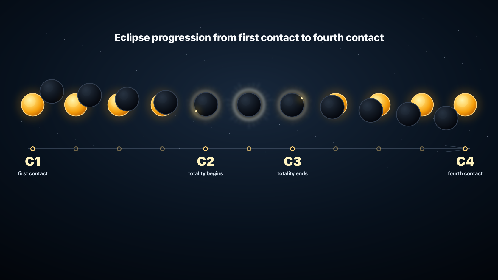 Eclipse progression from first contact to fourth contact shown as Sun and Moon alignment diagrams