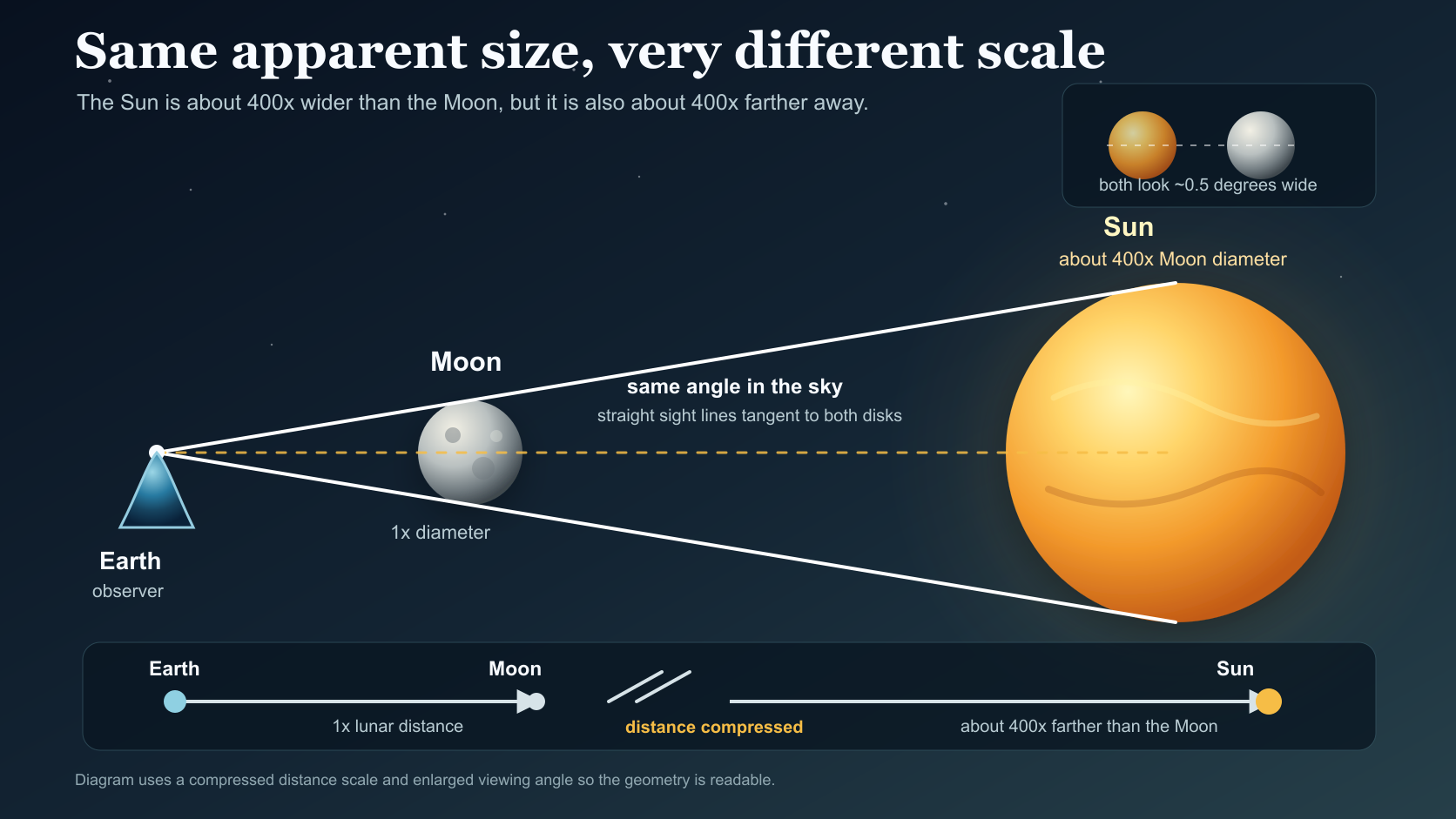 The nearby Moon and distant Sun appearing the same size in the sky