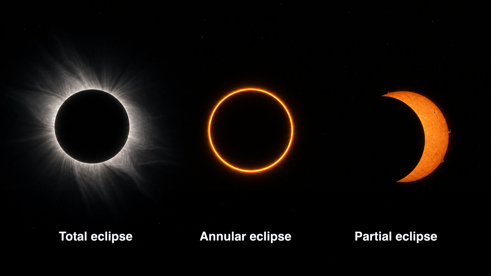 Total, annular, and partial solar eclipses shown with accurate apparent Moon and Sun sizes